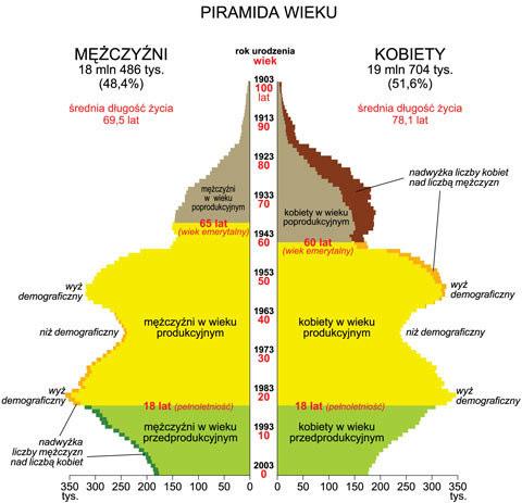 Piramida wieku w Polsce 2009