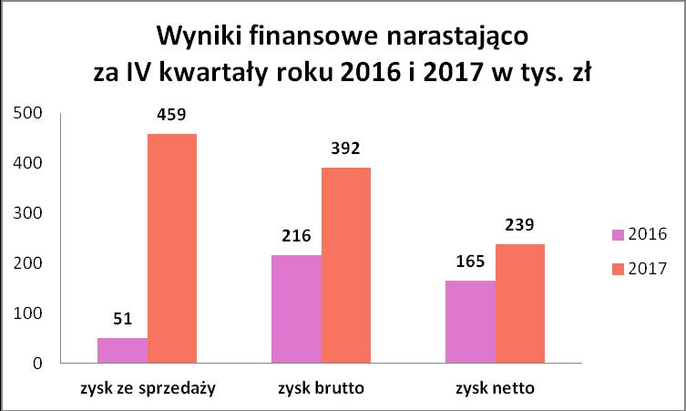 Raport kwartalny za IV kwartał 2017 r.