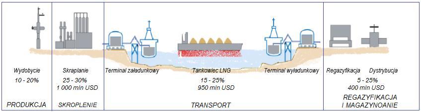 produkcję LNG, transport, regazyfikację i użytkowanie związany jest z zastosowaniem różnych technologii, z których każda ma określony wpływ na środowisko i bezpieczeństwo.