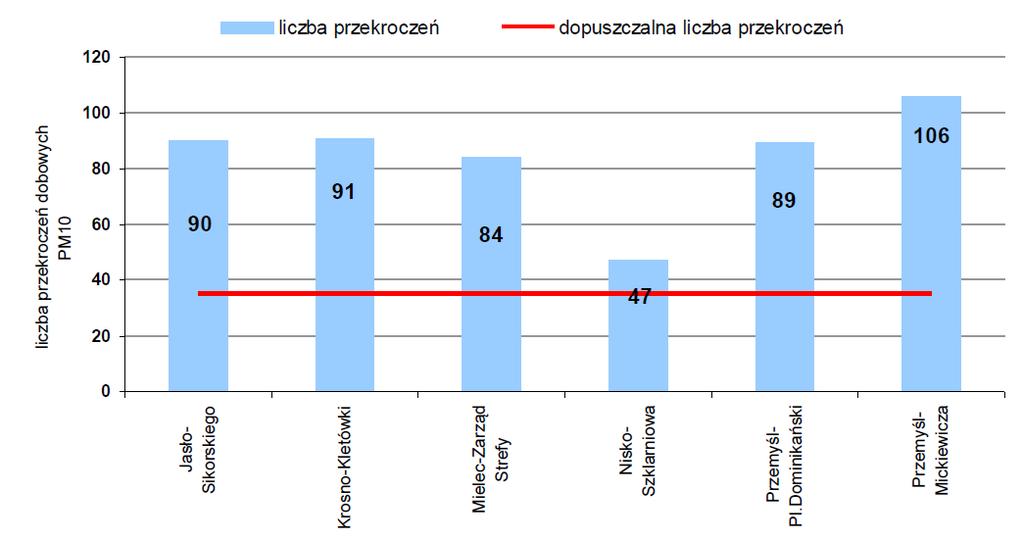 Pył PM10 [μg/m 3 ] Pomiary prowadzone w ramach monitoringu jakości powietrza w Polsce dowodzą, że pył PM10 jest zanieczyszczeniem, dla którego najczęściej występują przekroczenia poziomów