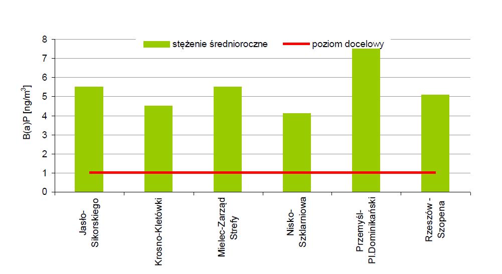 Maksymalne dobowe stężenie pyłu PM2.5, na stanowisku pomiarowym zlokalizowanym w Nisku, wynosiło 131 μg/m 3.