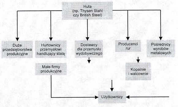 Struktura kanałów dystrybucji w marketingu instytucjonalnym Kanały dystrybucji opon samochodowych Kanały dystrybucji produktów ze stali Źródło: M.