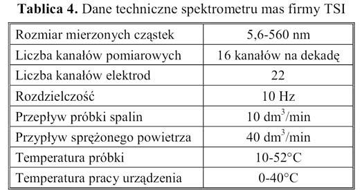 Do pomiaru wielkości cząstek stałych wykorzystano mobilny analizator 3090 EEPS (Engine Exhaust Particle Sizer Spectrometer) firmy TSI Incorporated (rysunek 6), którego parametry techniczne