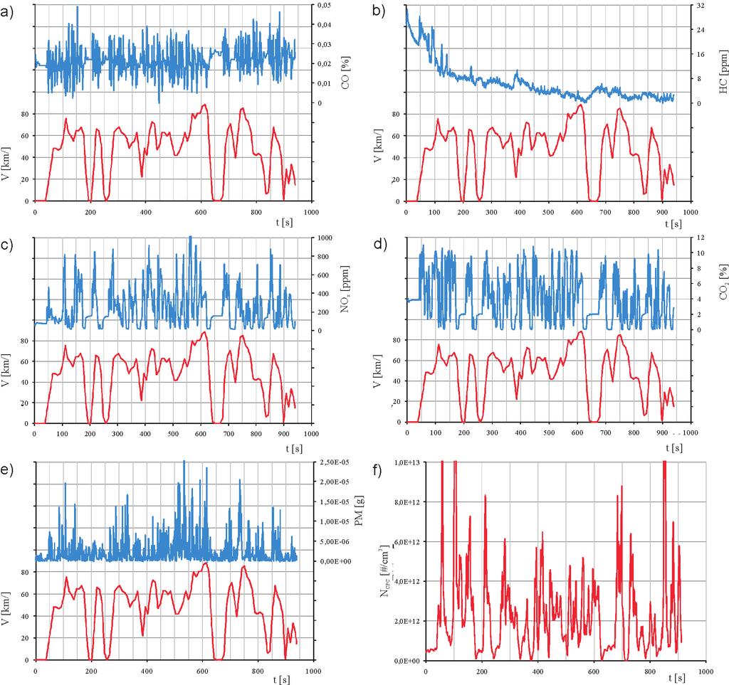 artykuły Wyniki badań drogowych Zarejestrowane wartości stężenia związków szkodliwych (CO, HC, NO x, CO 2 ) zaprezentowano dla pojazdu zasilanego olejem napędowym na tle prędkości pojazdu.