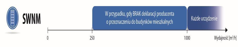 Omawiane rozporządzenia KE obowiązują producentów urządzeń wentylacyjnych, Warunki Techniczne obowiązują uczestników procesu budowlanego na terenie RP 1253/2014 z dnia 7 lipca 2014 oraz 1254/2014 z