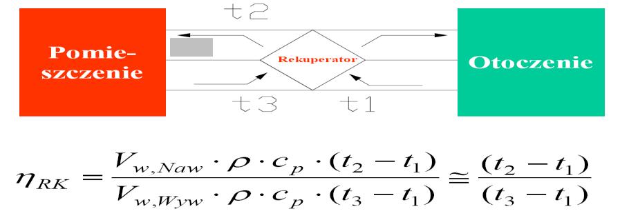warunków suchych zgodnie z PN EN 308 zewnętrzne: 5 C, 0% wewnętrzne: 25 C, 0% η = T 2 T 1 T 3 T 1 Gdzie; T 1 temperatura powietrza nawiewanego przed wymiennikiem [ C] T 2 temperatura powietrza