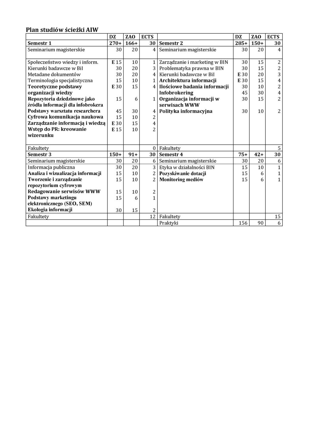 DZ ZAO ECTS DZ ZAO ECTS Sem estr 1 270+ 166+ 30 Sem estr 2 285+ 150+ 30 Seminarium magisterskie 30 20 4 Seminarium magisterskie 30 20 4 Społeczeństwo wiedzy i inform.