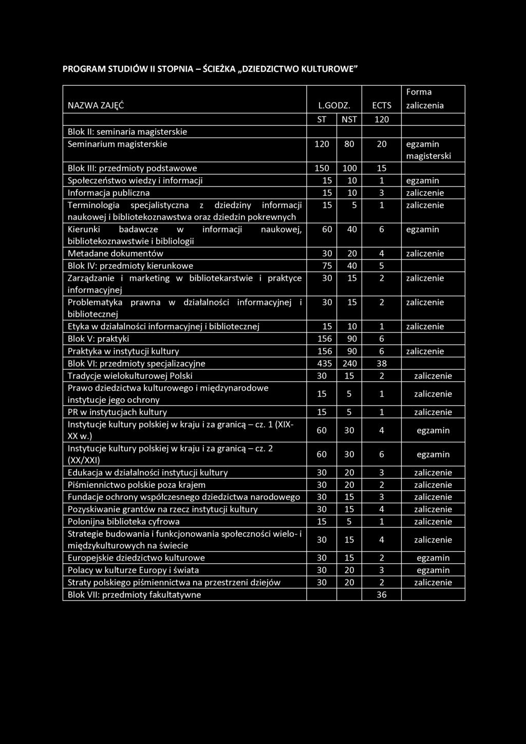 10 1 egzamin Informacja publiczna 15 10 3 zaliczenie Terminologia specjalistyczna z dziedziny informacji 15 5 1 zaliczenie naukowej i bibliotekoznawstwa oraz dziedzin pokrewnych Kierunki badawcze w