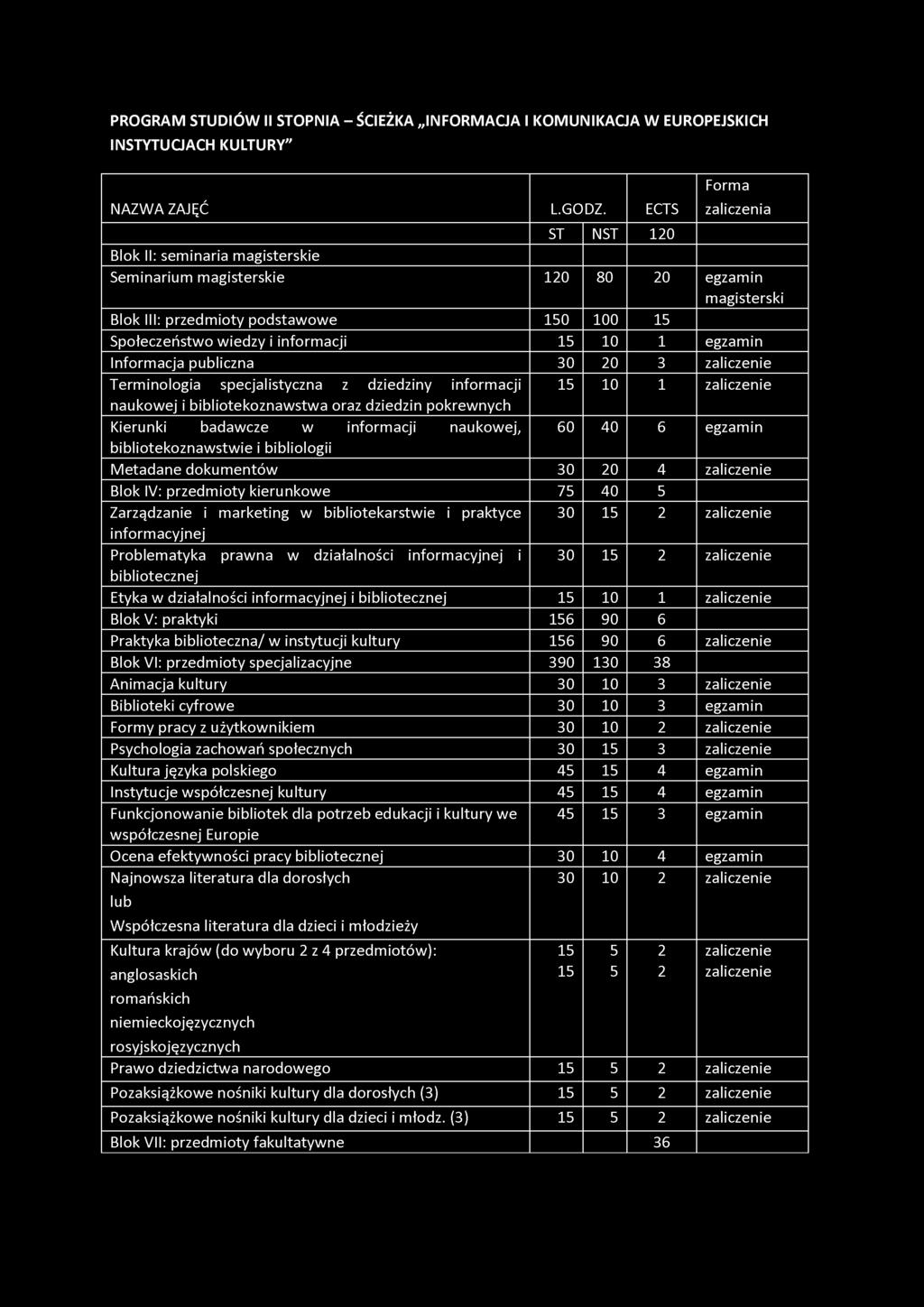 PROGRAM STUDIÓW II STOPNIA - ŚCIEŻKA INFORMACJA I KOMUNIKACJA W EUROPEJSKICH INSTYTUCJACH KULTURY" NAZWA ZAJĘĆ L.GODZ.