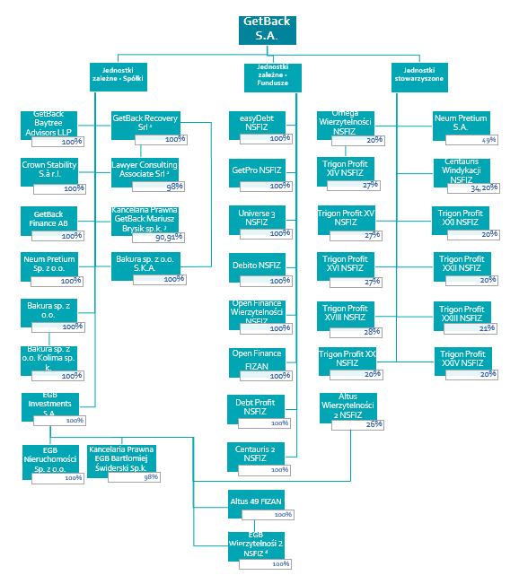 Graficzna struktura Grupy GetBack na dzień 30.09.2017: 1 GetBack Recov