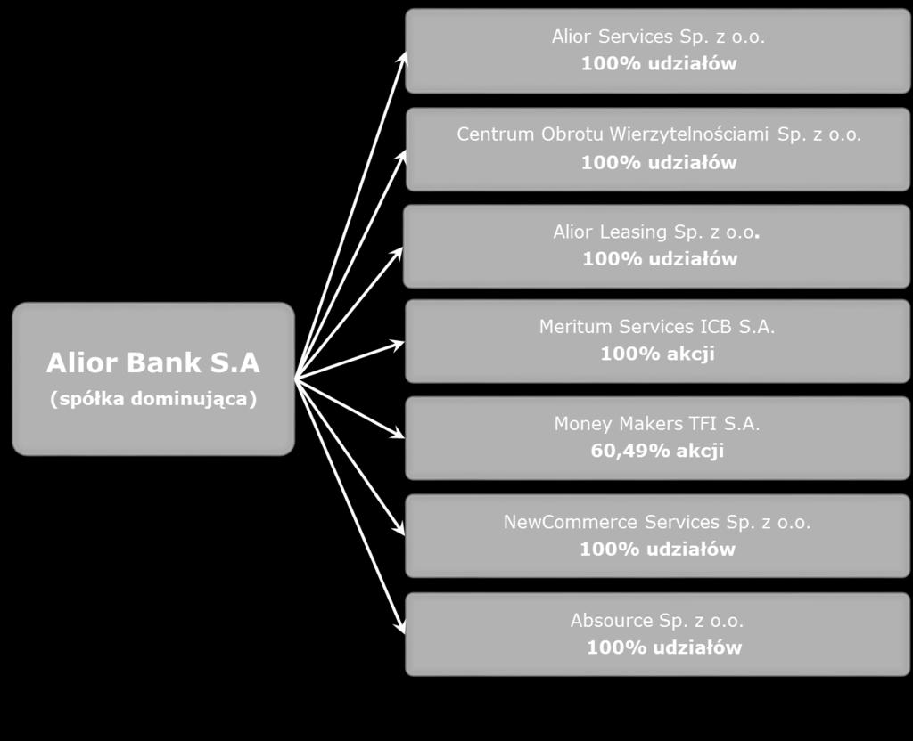 Tym samym zgodnie z najlepszą wiedzą Zarządu Banku na dzień 30 września 2016r., Członkowie Rady Nadzorczej Alior Bank S.A. nie posiadają akcji Banku. 1.5 Informacje o Grupie Kapitałowej Alior Banku S.