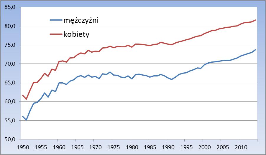 Oczekiwana długość życia w momencie urodzenia (LE at birth) dla osób urodzonych w roku 2014 81,6 lat Populacja 38,5