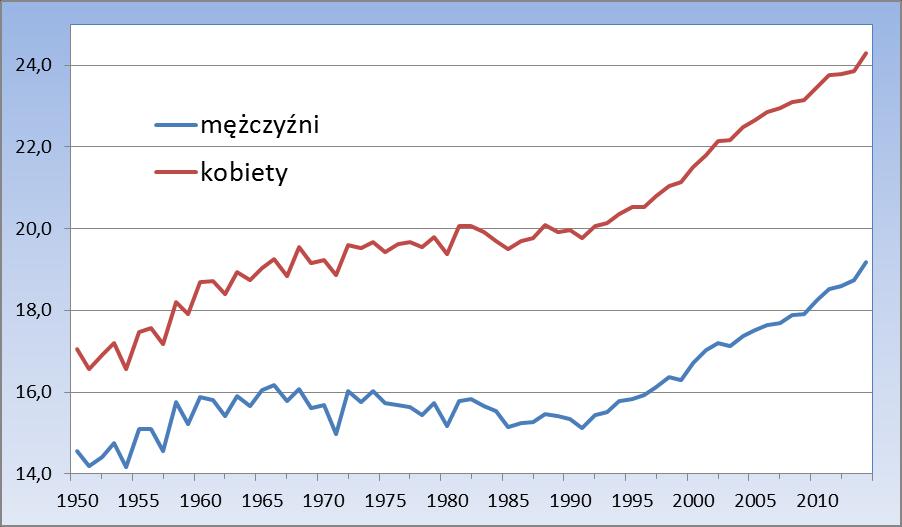 Oczekiwana długość życia osób w wieku 60 lat w roku