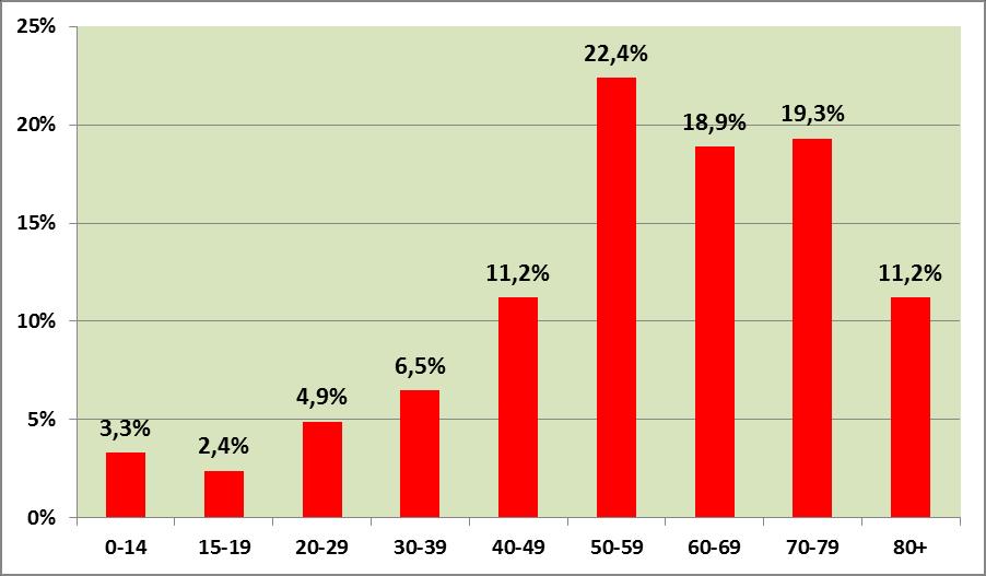 Liczba wszystkich niepełnosprawnych biologicznie wg kryteriów UE w populacji ogólnej: 8,1 mln (2009) 2,7 mln poważnie + 5,4 mln umiarkowanie 72% niepełnosprawnych stanowią