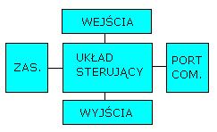 PROSTO o STROWNIKACH PROGRAMOWALNYCH Sterowniki programowalne PLC mają już ugruntowaną pozycję wśród urządzeń technicznych, co wynika z wszechstronnych możliwości i łatwości ich