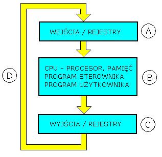 Jak pracuje sterownik programowalny? Odpowiadając krótko podobnie jak każde urządzenia z mikroprocesorem. Podstawowy sposób organizacji pracy sterownika przedstawia rysunek poniżej. Rys.