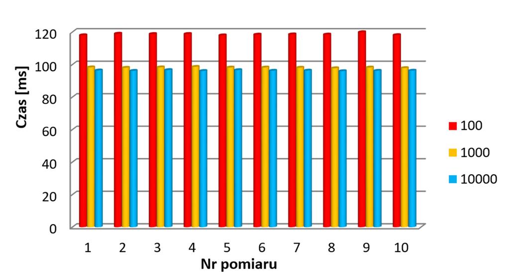 Wpływ programowania 33 double[] liczba = new double[1000000]; for(int i = 0; i < liczba.length; i++) liczba[i] = (double) i; Tablica zadanie = new Tablica(liczba, 0, liczba.