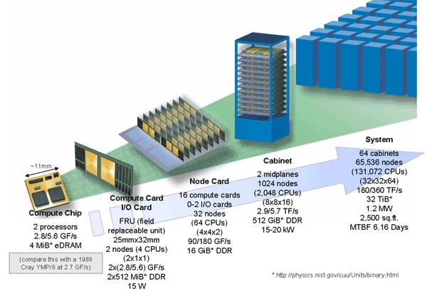 15 Superkomputer Superkomputer komputer znacznie przewyższający możliwościami powszechnie używane komputery, w szczególności dysponujący wielokrotnie większą mocą obliczeniową.