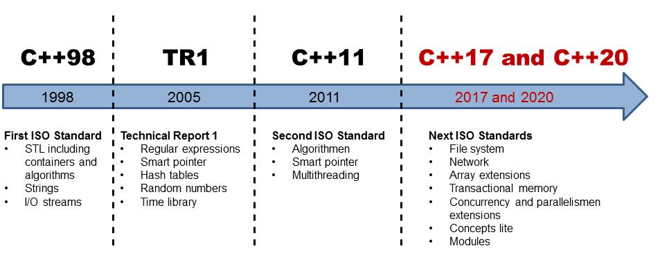 28 Narzędzia C/C++ brak obsługi wielowątkowości w standardzie aż do standardu C++11 z 2011 r.