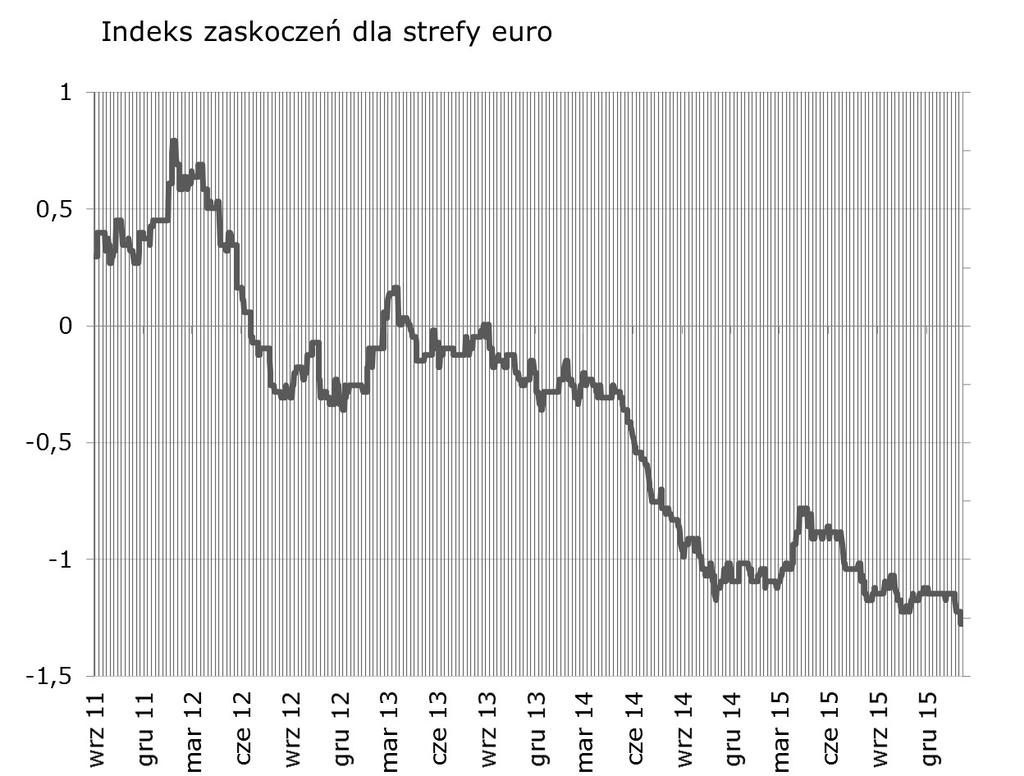 Niższy od oczekiwań PPI w strefie euro doprowadził do kontynuacji spadków europejskiego indeksu zaskoczeń.