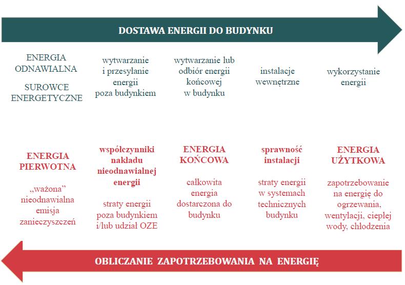 CZĘŚĆ TEORETYCZNA Zapotrzebowanie na energię w budynku Zapotrzebowanie na energię w budynkach obliczane jest na trzech poziomach: Poziom I zapotrzebowanie na energię użytkową, Poziom II