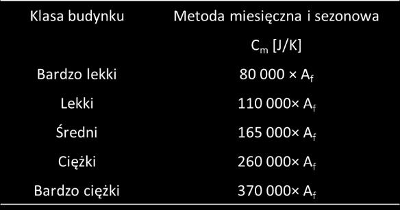 Współczynnik a C i stała czasowa budynku a c a c,0 c,0 C ( c d A ) m j i H tr, adj ij Cm 3600 H ij ij ve, adj j Parametr ac oblicza się w oparciu o wartość parametru odniesienia (ac,0) oraz wartość