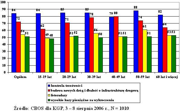 Analizie zmiennych społeczno-demograficznych poddano cztery działania, które zdaniem badanych mogą mieć największy wpływ na wzrost poziomu bezpieczeństwa na drogach, tj.