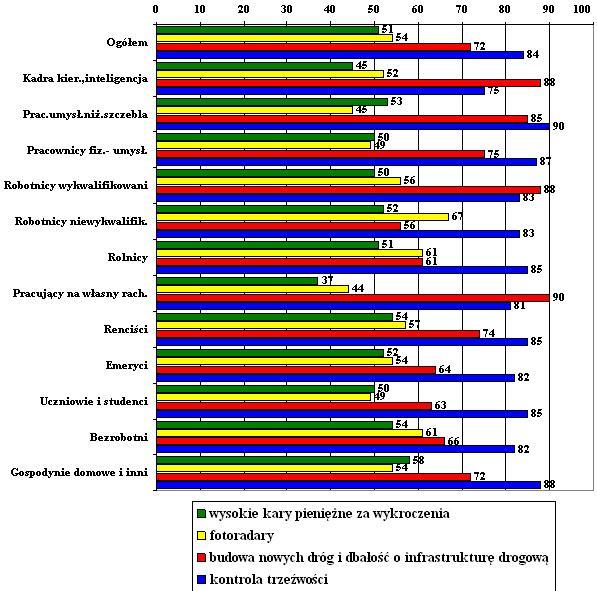 drogową za element mogący wpłynąć na poprawę poziomu bezpieczeństwa na drogach. Są to kolejno: 63% - podstawowe, 72% - zasadnicze zawodowe, 77% - średnie, 82% wyższe.