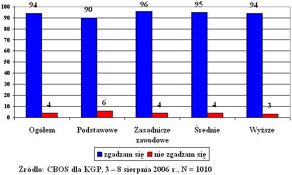 stanie Osoby w wieku 15-19 i 20-29 lat popierają kary finansowe stosunkowo częściej niż najstarsza