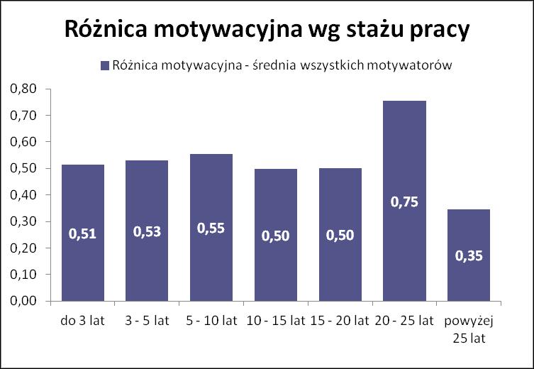 Czy różnica motywacyjna zależy od stażu pracy?