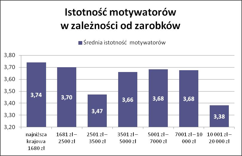 Jak wynagrodzenie wpływa na motywację pozafinansową?