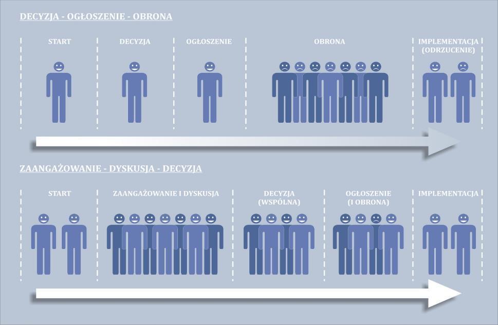ZAANGAŻOWANIE I EFEKTY Partycypacja społeczna w
