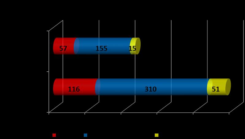 4. ANALIZA DZIAŁAŃ RATOWNICZYCH Udział jednostek Ochotniczych Straży Pożarnych gminy Swarzędz w działaniach ratowniczych w 2017 roku: OSP Swarzędz 477 OSP Kobylnica 227 W 2017 r.