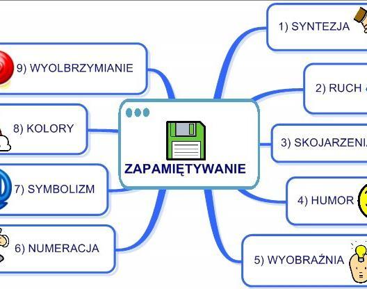 MNEMOTECHNIKI - co to takiego? I do czego może się przydać? Do tworzenia mind map używa się rysunków i krótkich haseł.