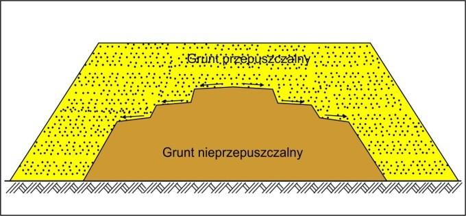 połączenia z wysokim brzegiem. Taki kierunek jest uzasadniony względami praktycznymi i bezpieczeństwem wału.