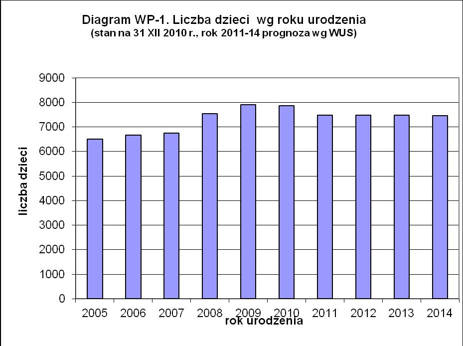 Prognoza demograficzna na najbliższe lata (diagram WP-2) pokazuje, że liczba dzieci w wieku 3-6 lat w latach 2011-2014 będzie rosła. W roku 2014 o ok. 2600 w stosunku do roku 2011.