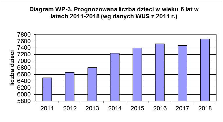 Wykres 1. Prognoza demograficzna dla m. Krakowa do roku 2035 (ludność w wieku 3-6 lat). Opracowanie na podstawie danych Urzędu Statystycznego w Krakowie za 2011 r.