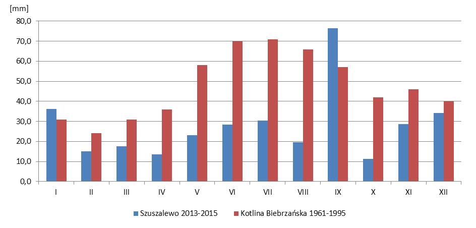 15 Rys. 17. Miesięczna suma opadów w Szuszalewie w okresie od VII 2013 r. do XII r. Rys. 18. Porównanie średnich sum opadów miesięcznych w Szuszalewie 2013 r.