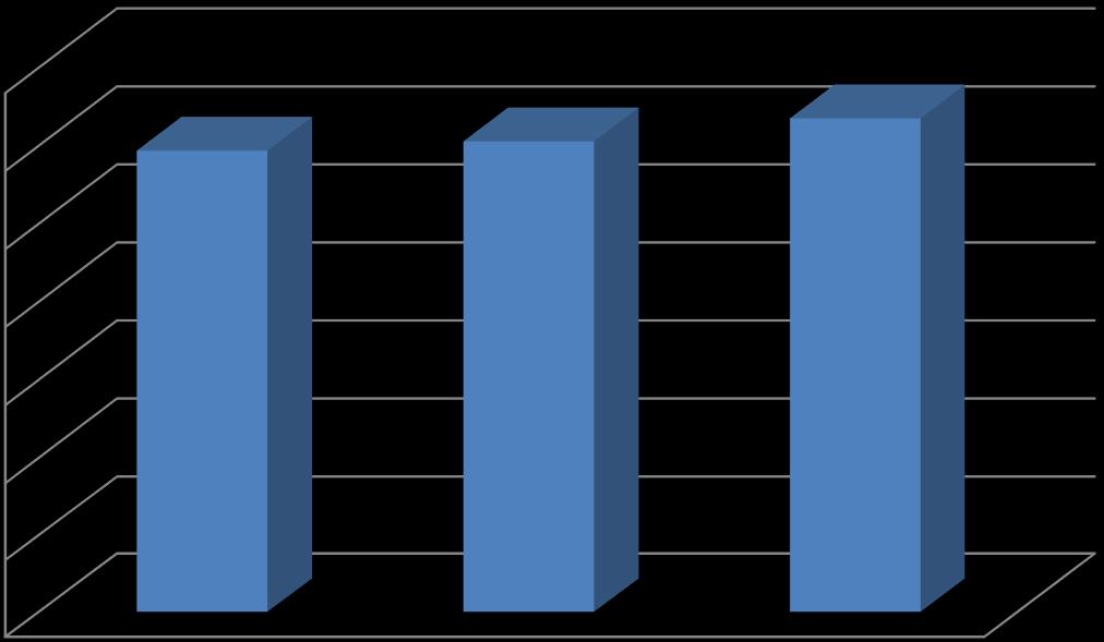 Liczba urodzeń Diagram WP-2 Prognozowana liczba dzieci w wieku 3-6 lat na lata 2017-2019 35000 30000 25000 20000 15000 10000 5000 0 2017 2018 2019 Opracowanie na podstawie danych Urzędu