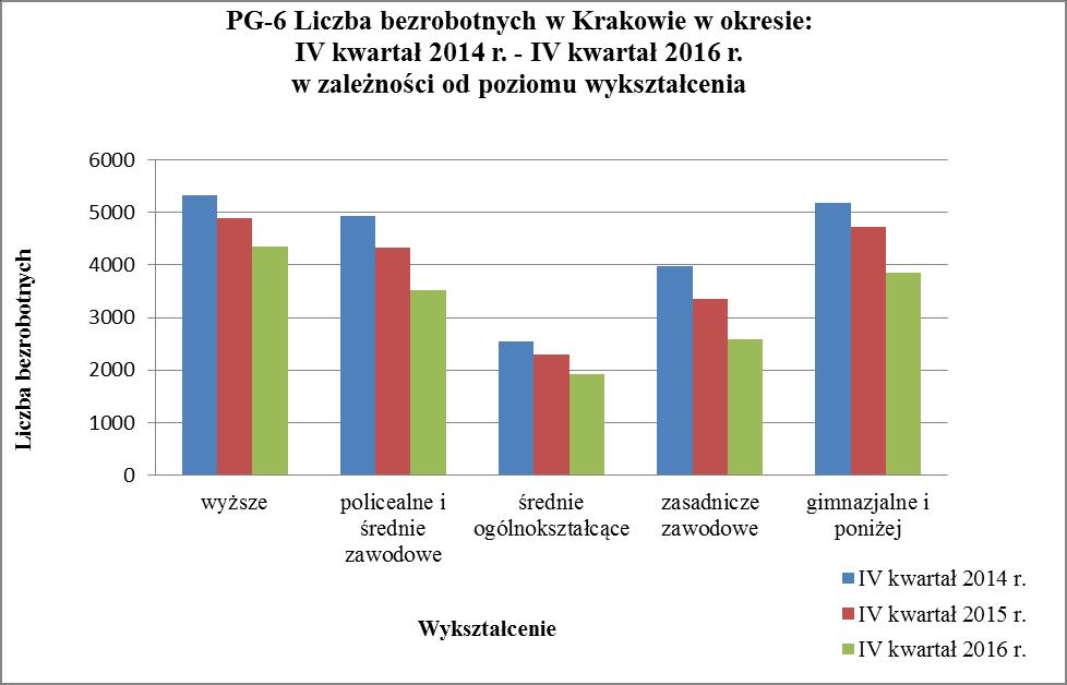 Dane na podstawie sprawozdania Grodzkiego Urzędu Pracy w Krakowie z IV kwartału 2016 roku.