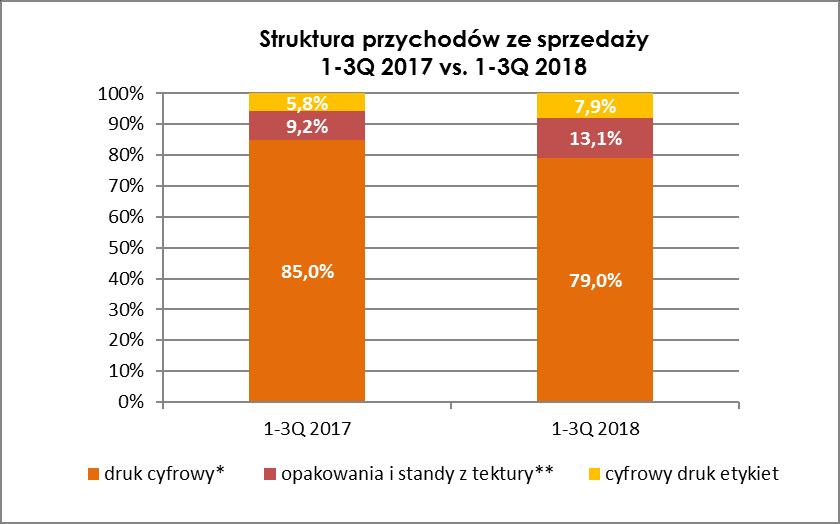 sprzedaży Spółki. Po trzech kwartałach 2018 roku 21,0% przychodów było generowane przez tzw. nowe segmenty, podczas gdy rok wcześniej było to jedynie 15,0%.