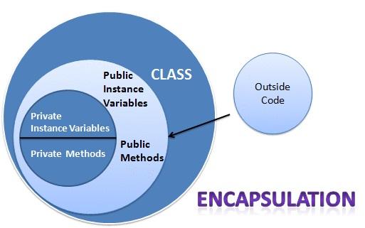 Enkapsulacja Celem enkapsulacji jest zmniejszenie stopnia złożoności programu poprzez możliwość ukrycia szczegółów dotyczących funkcjonowania klasy przez zadeklarowanie ich jako prywatne.
