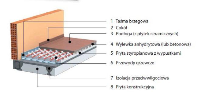 (Kolejność warstw ogrzewania podłogowego, rys. PSPS) Jedną z najważniejszych warstw jest najczęściej styropian, czyli izolacja termiczna i akustyczna.