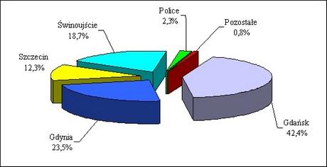 Razem 35 463 37 408 105,5 Źródło: GUS Największą aktywność gospodarczą gdynianie lokowali w handlu,