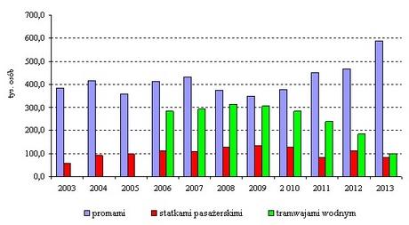 Źródło: Zarząd Morskiego Portu Gdynia SA W 2013 r statki pasażerskie przewiozły 163,8 tys osób, a promy (połączenia: Gdynia- Karlskrona, Helsinki-Gdynia) 511,6 tys osób Łącznie liczba pasażerów