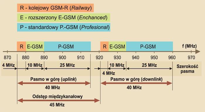 przyjęto 5 kanałów rozłożonych co 12,5 khz dla komunikacji bezpośredniej w trybie DirectModeOperation (876 876,1 MHz) oraz 7 kanałów rozłożonych co 200 khz używanych w standardzie GSM.