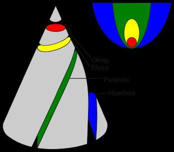 Pierwsze prawo Keplera Ruch satelity względem ciała centralnego odbywa się po orbicie bedącej krzywą stożkową, przy czym