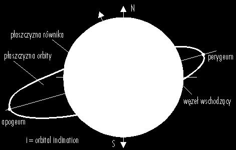 odległością od powierzchni Ziemi, kątem nachylenia płaszczyzny danej orbity