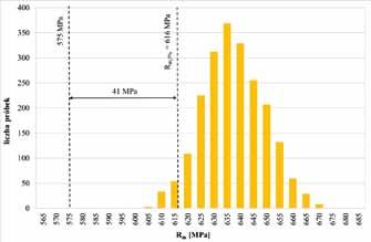 MPa, R mmin = 601 MPamax = 668MPa Rys. 7.