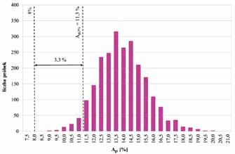 12,10 %, = 11,0 %,, min = 8,7,, max = 19,8% Rys. 6.